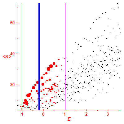 Peres lattice <N>